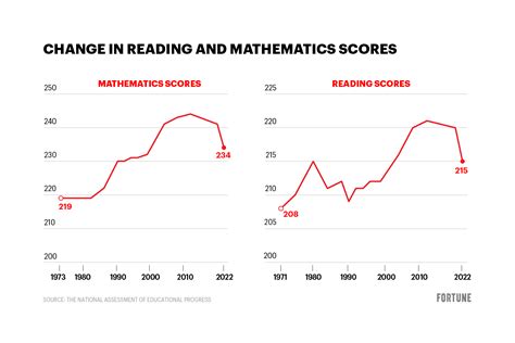 big drop in student test scores|high school reading scores.